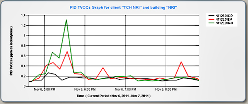 PID TVOCs graph for client TCH NRI and building NRI