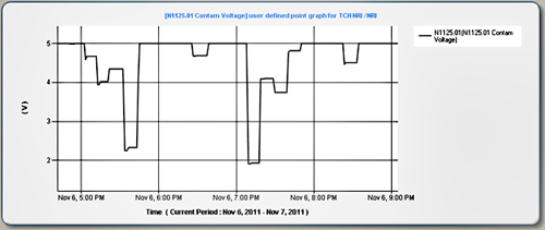 N1125.01 contam voltage user defined point graph for TCH NRI/NRI
