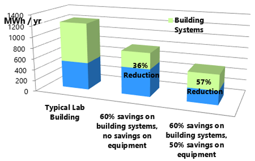 Bar graph comparing savings on building systems and equipment