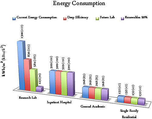 Charts illustrating a study by Peter Rumsey graphically illustrating how research buildings can become more energy efficient