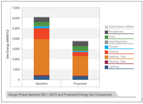 Bar graph comparing design phase baseline with proposed energy use (in MMBTU) of Renwick Gallery, Smithsonian American Art Museum