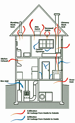 Graphic of air leakage by infiltration and exfiltration
