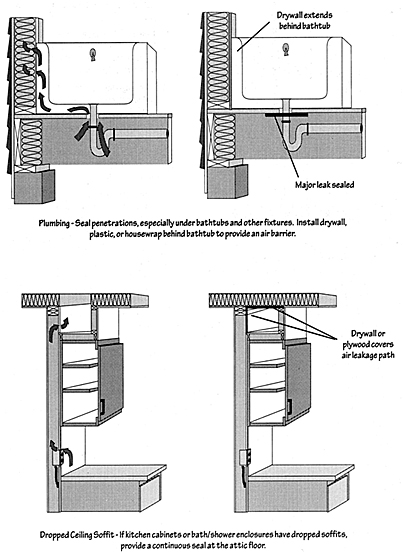 Illustration of sealing bypasses, two on top for plumbing, two on bottom for dropped ceiling soffit