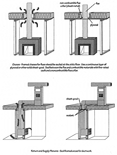 Illustration of sealing bypasses for flues and ducts, two on top for chases and two on bottom for return and supply plenums