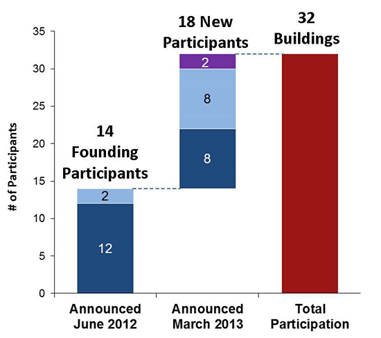 Graph showing the number of participants who joined Retrofit Chicago