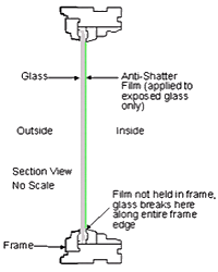 Diagram of typical daylight installation of anti-shatter film. The diagram shows a sectioned view. The glass is held in the frame with the anti-shatter film applied on the inside side and to the exposed glass only.