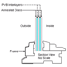 Diagram of section view of a typical laminated window showing PVB Interlays and Anneated Glass placed in the frame.