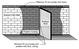 Diagram of a polymer coating application. The polymer coating has a minimum of 15cms overlap onto the partition wall, floor, frame, and ceiling.