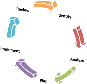 The risk management cycle graphics showing Identify, Analyze, Plan, Implement, Reivew