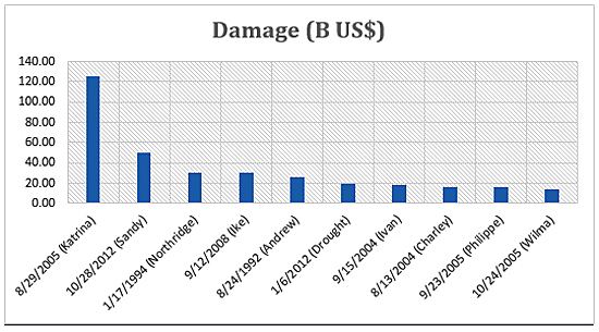 bar graph of the damages (in B US$) from recent natural disasters in the US