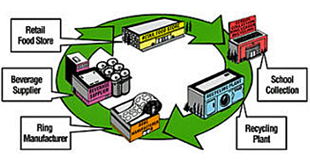 Closed-loop recycling illustration including retail food store to school collection to recycling plant to ring manufacturer to beverage supplier and back to retail food store.