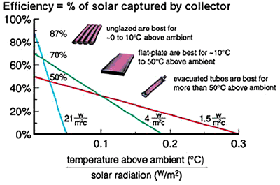 Solar collector efficiency graph.