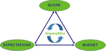 Illustration of the three steps in the cost management approach: Scope, Budget, and Expectations