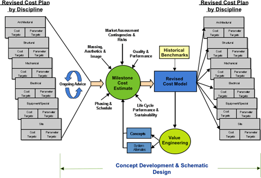 Concept development and schematic design chart