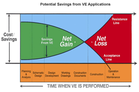 Graph showing the potential savings from VE applications