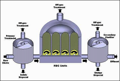 Biological reactor diagram