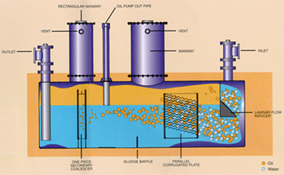 Diagram of the oil-water separation process