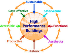 Design of the 'whole building' concept: The High-Performance Building is centered and surrounded by the Intergrated Team Process and the Integrated Design Approach; in the outer ring are the design objectives-Accessible, Aethetics, Cost-Effective, Functional/Operational, Historic Preservation, Productive, Secure/Safe and Sustainable