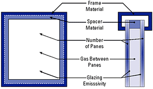 Diagram showing the factors affecting window performance which are frame material, spacer material (appears within the frame material), numer of panes, gas between panes, ad glazing emissivity.